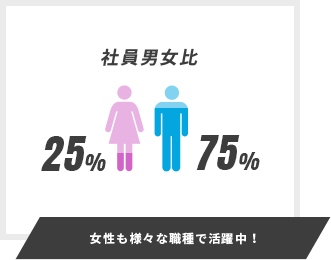 女性も様々な職種で活躍中！