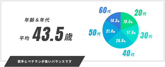 若手とベテランが良いバランスです 