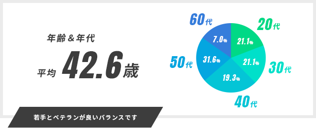 若手とベテランが良いバランスです