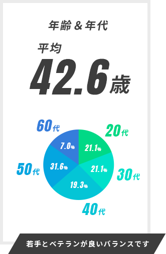 若手とベテランが良いバランスです