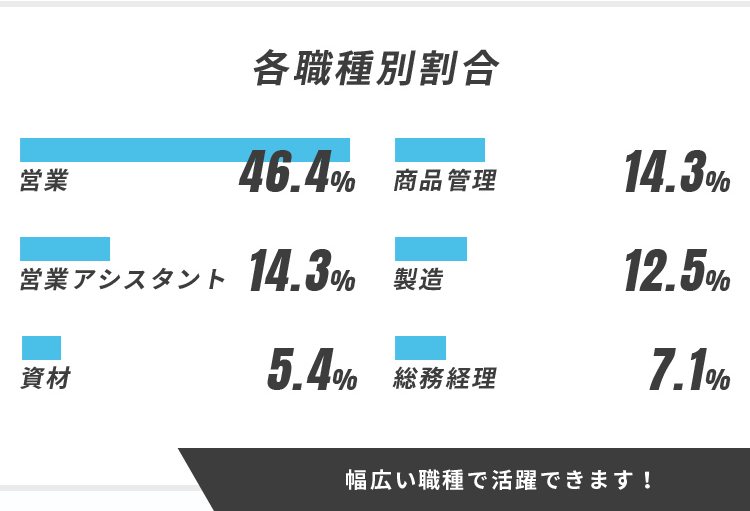 若手とベテランが良いバランスです 