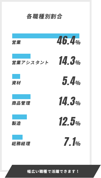 幅広い職種で活躍できます！