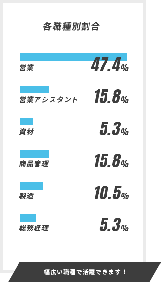 幅広い職種で活躍できます！