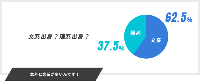 意外と文系が多いんです！ 