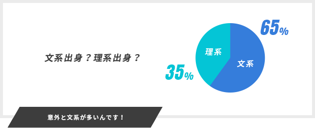 意外と文系が多いんです！ 