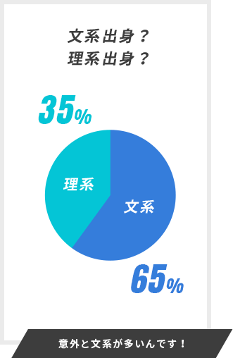 意外と文系が多いんです！ 