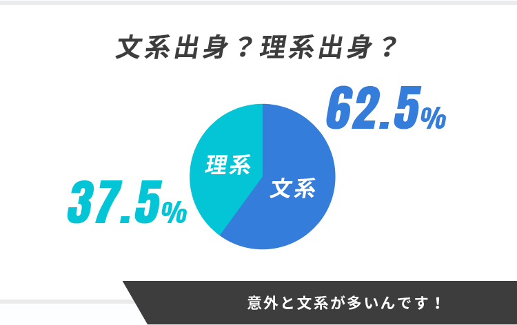 意外と文系が多いんです！ 