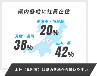 本社（見附市）は県内各地から通いやすい