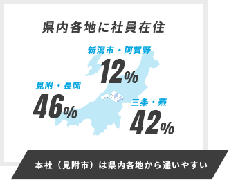 本社（見附市）は県内各地から通いやすい