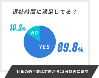 社員の約半数は定時から15分以内に帰宅