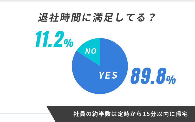 社員の約半数は定時から15分以内に帰宅