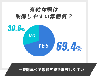 一時間単位で取得可能で調整しやすい