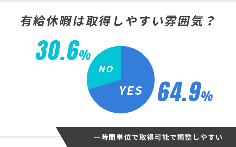 一時間単位で取得可能で調整しやすい