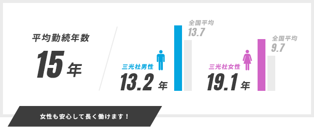 女性も安心して長く働けます！