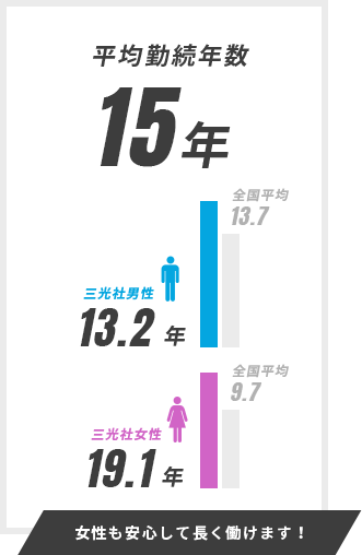 女性も安心して長く働けます！ 