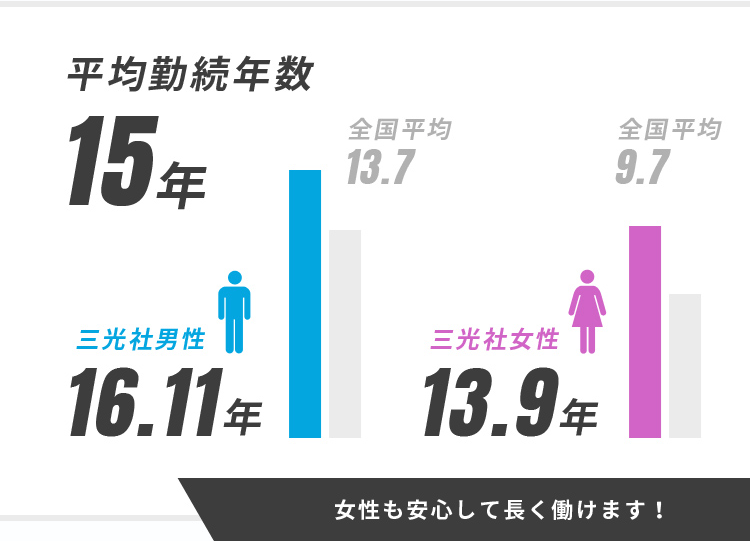 女性も安心して長く働けます！